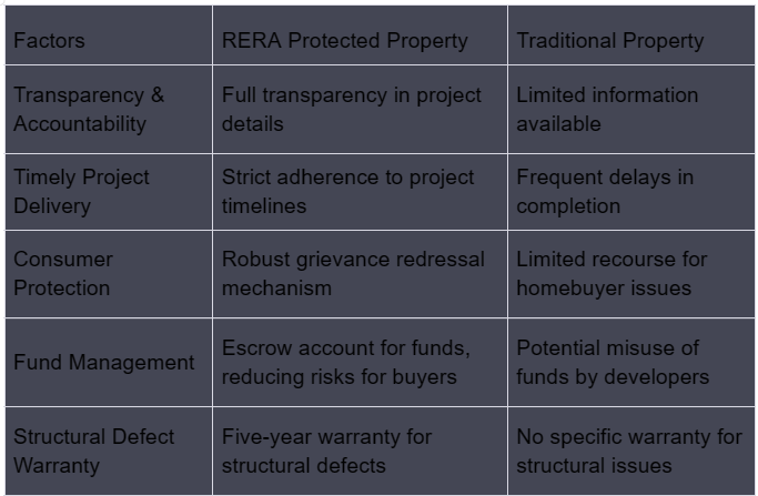 RERA vs. Traditional Property Purchase